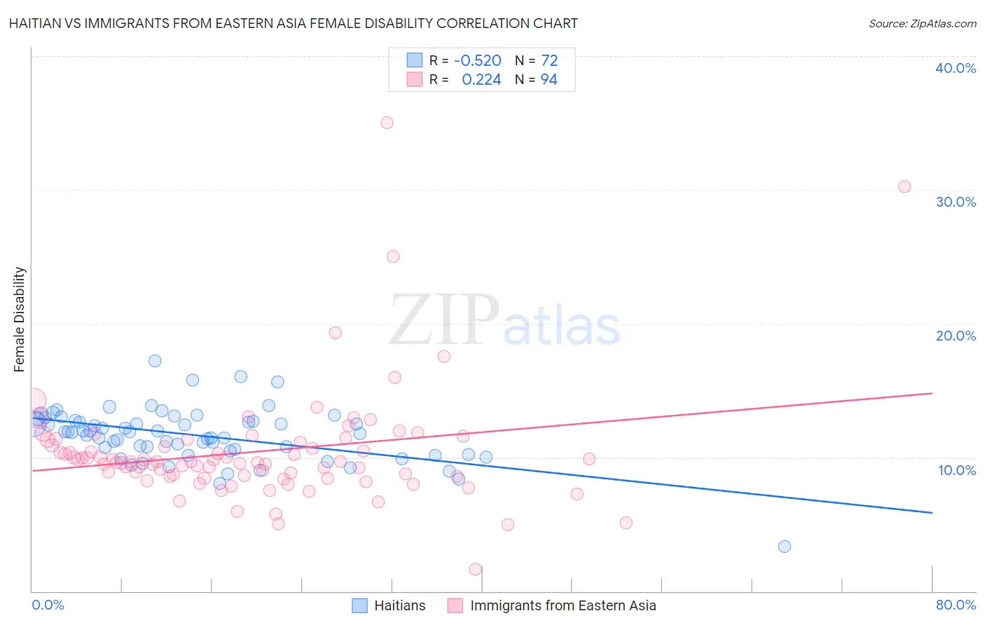 Haitian vs Immigrants from Eastern Asia Female Disability