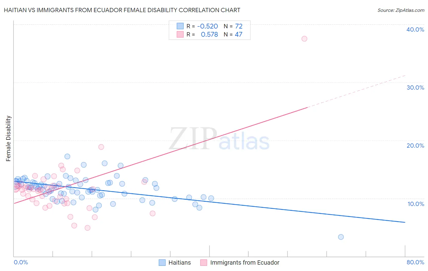 Haitian vs Immigrants from Ecuador Female Disability