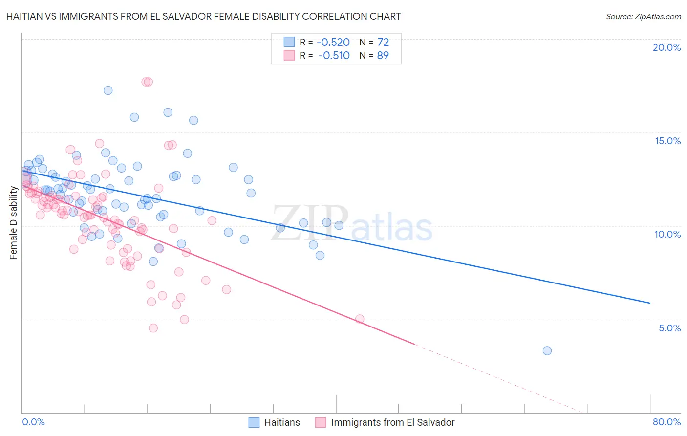 Haitian vs Immigrants from El Salvador Female Disability
