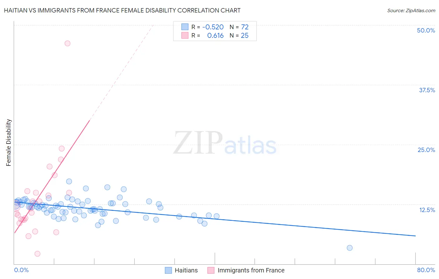 Haitian vs Immigrants from France Female Disability