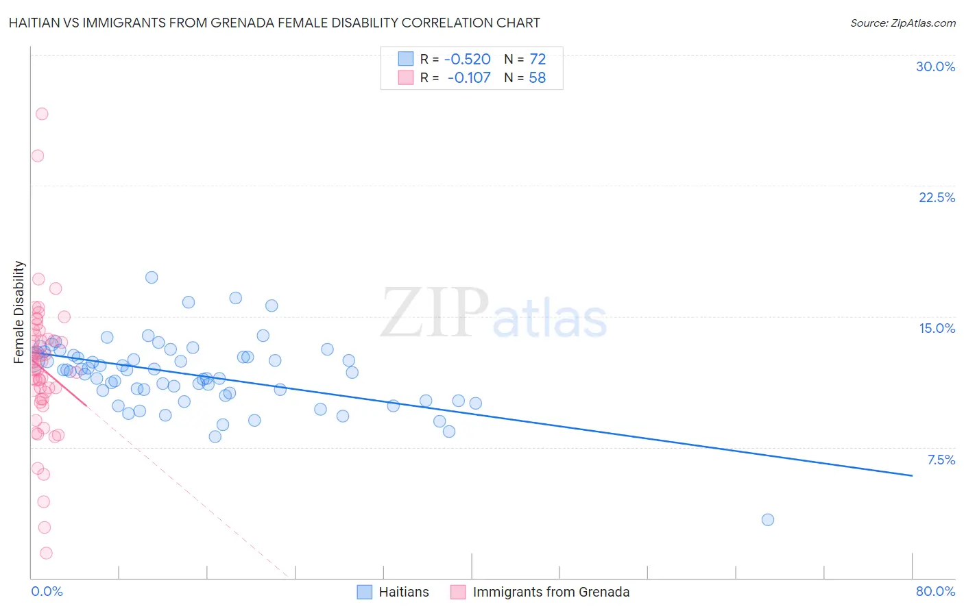 Haitian vs Immigrants from Grenada Female Disability
