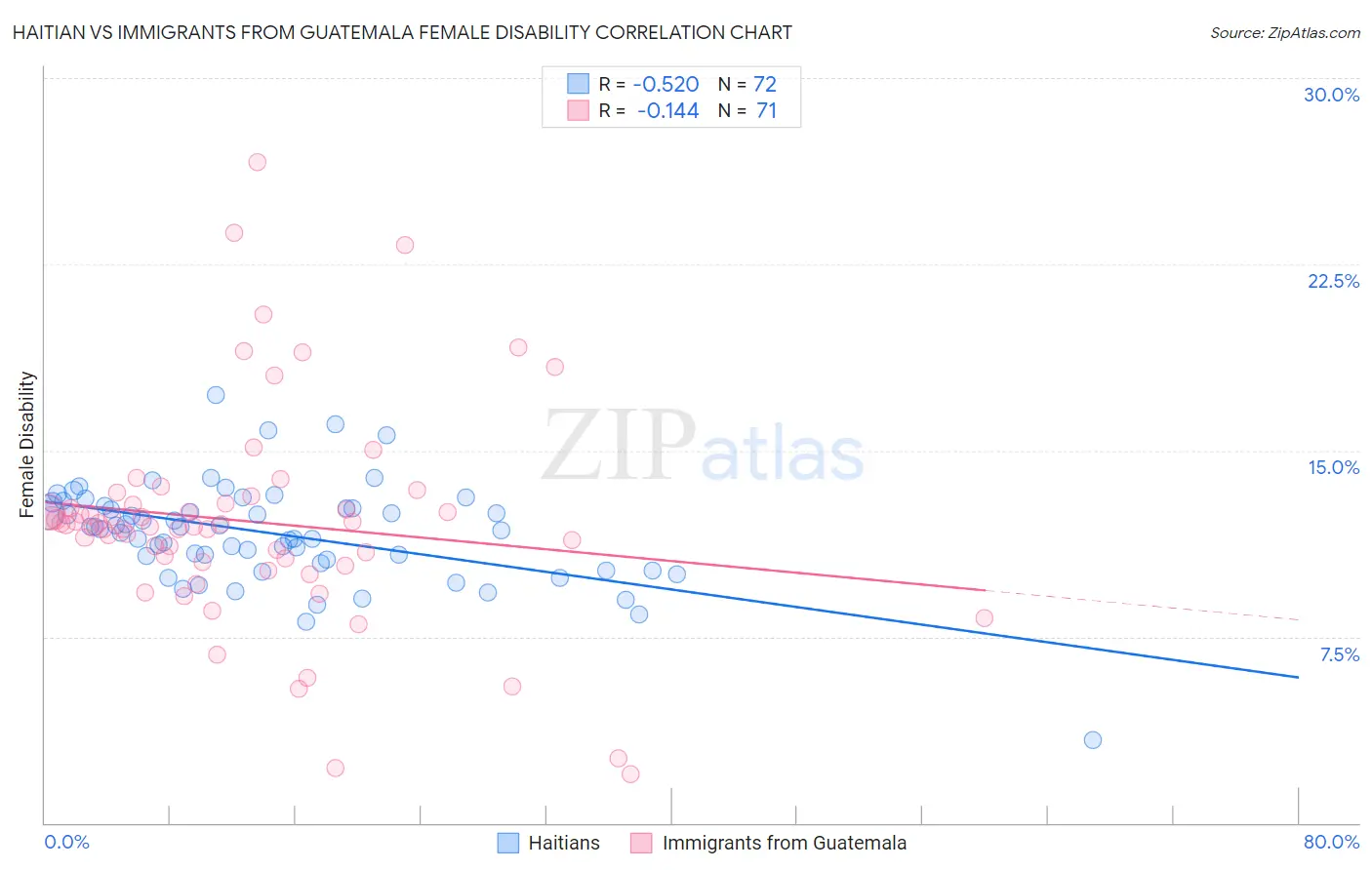 Haitian vs Immigrants from Guatemala Female Disability