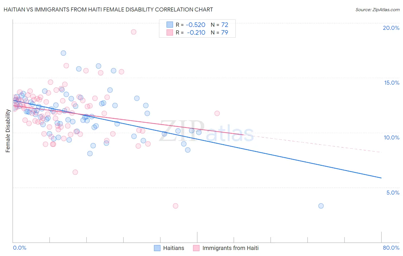 Haitian vs Immigrants from Haiti Female Disability