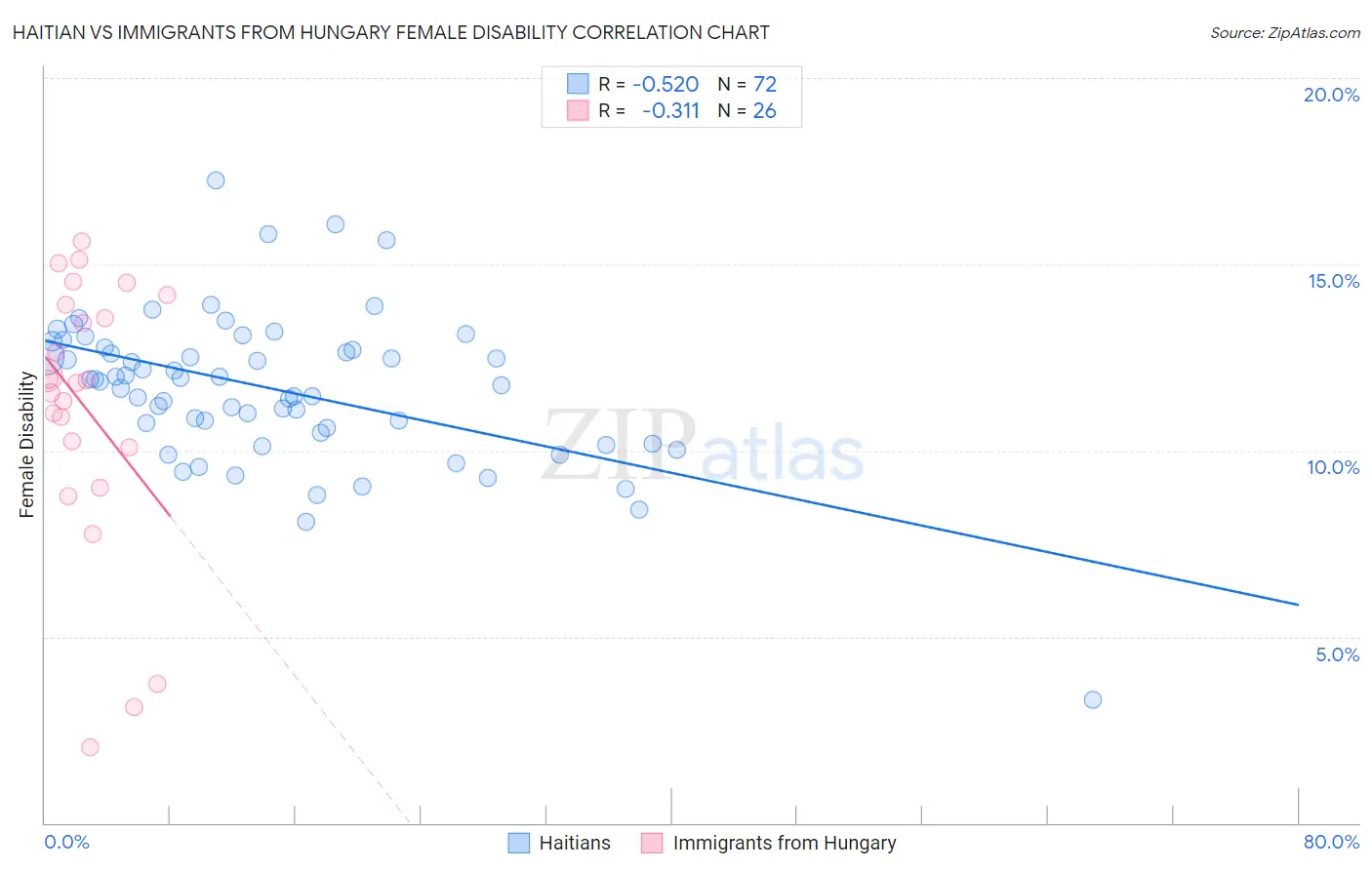 Haitian vs Immigrants from Hungary Female Disability