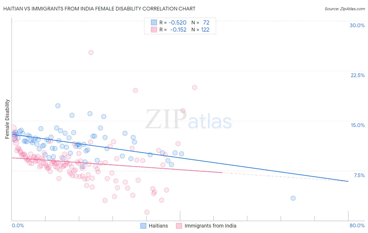 Haitian vs Immigrants from India Female Disability
