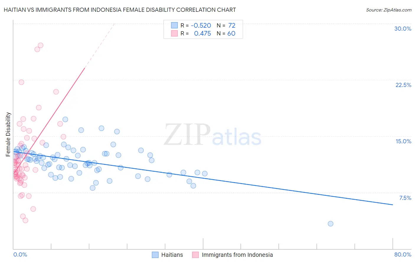 Haitian vs Immigrants from Indonesia Female Disability