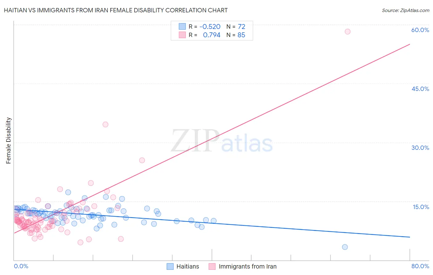 Haitian vs Immigrants from Iran Female Disability