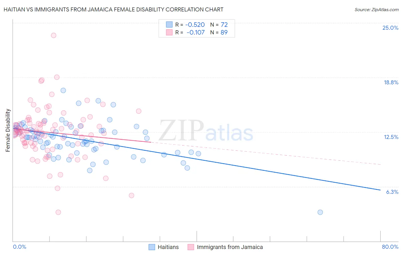 Haitian vs Immigrants from Jamaica Female Disability