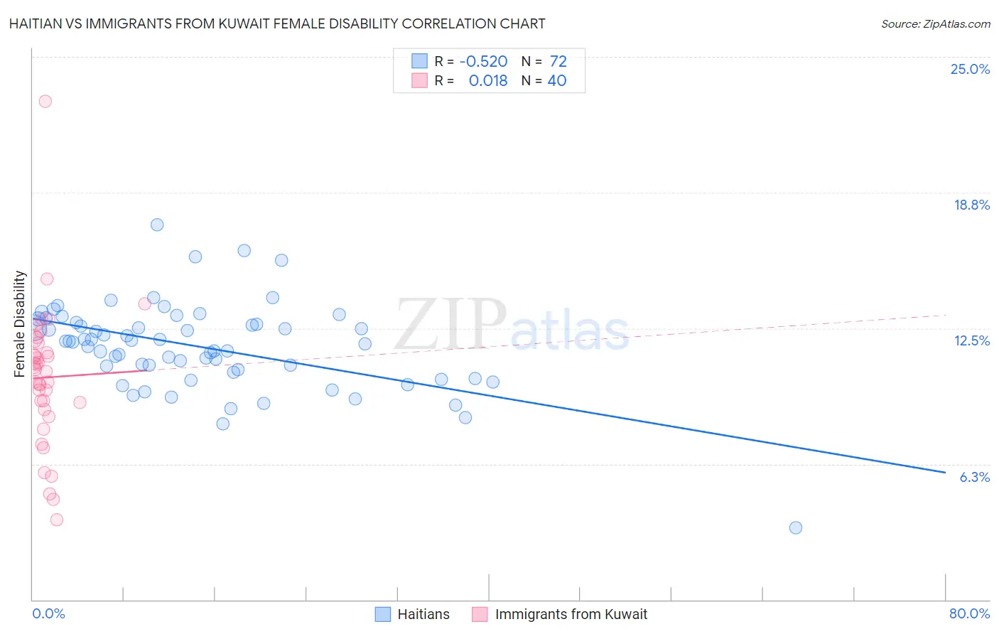 Haitian vs Immigrants from Kuwait Female Disability