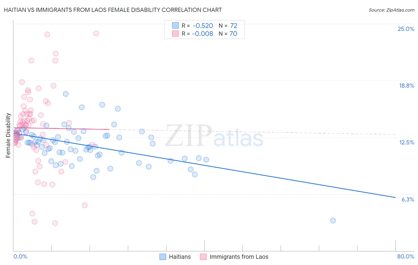 Haitian vs Immigrants from Laos Female Disability