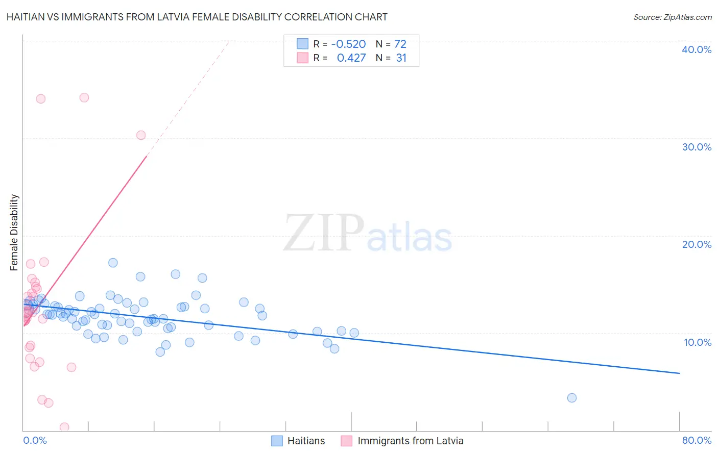 Haitian vs Immigrants from Latvia Female Disability