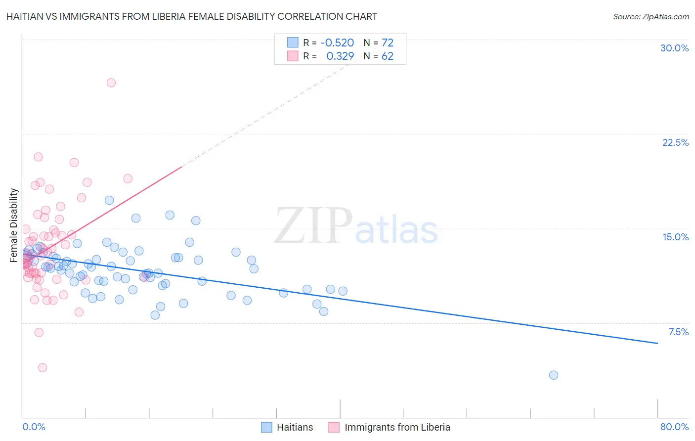 Haitian vs Immigrants from Liberia Female Disability