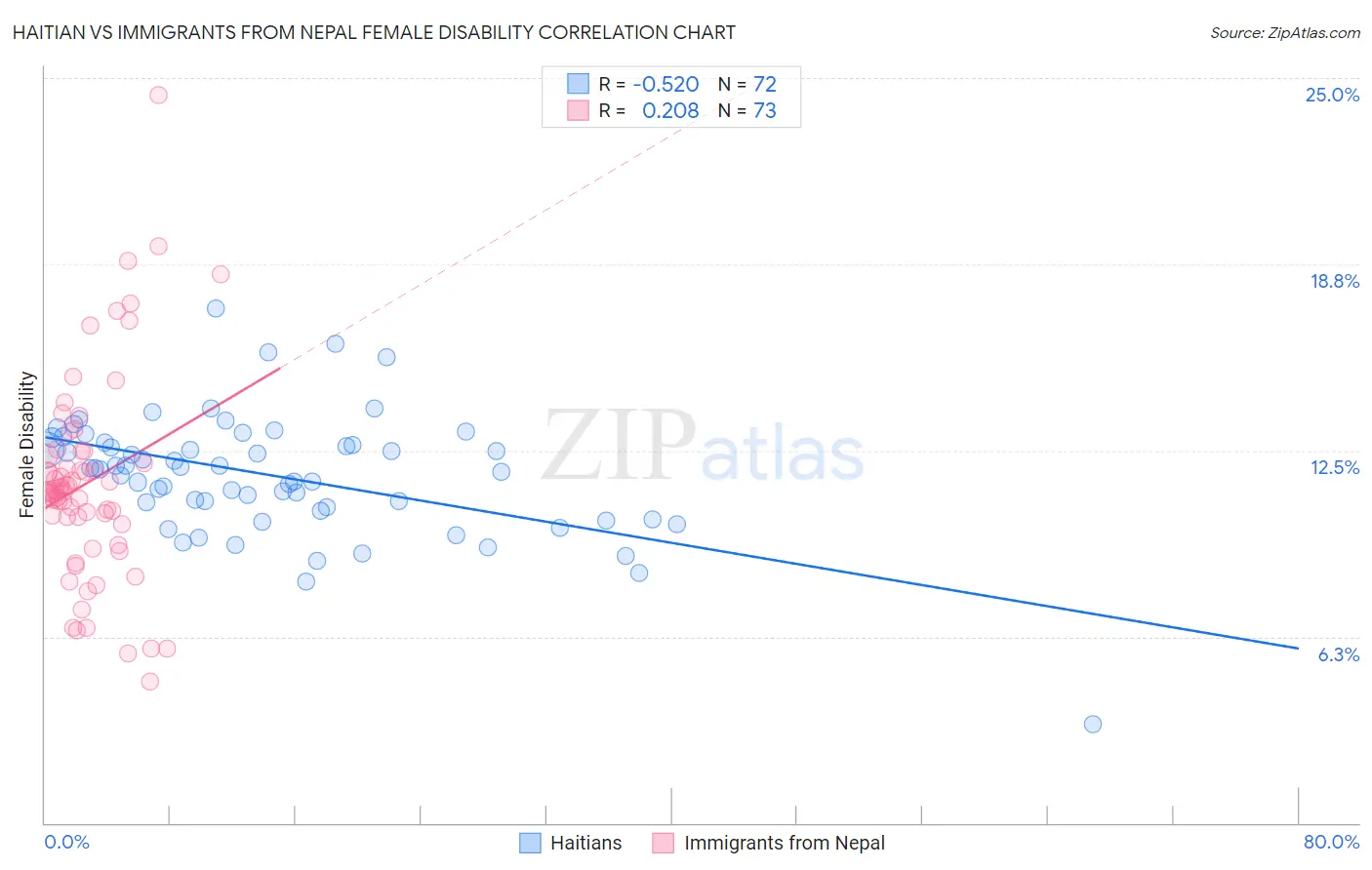 Haitian vs Immigrants from Nepal Female Disability