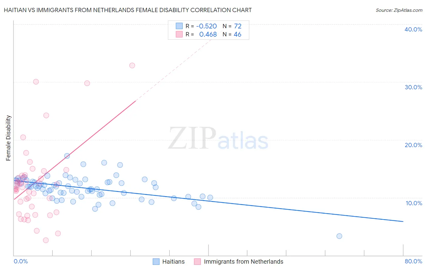Haitian vs Immigrants from Netherlands Female Disability