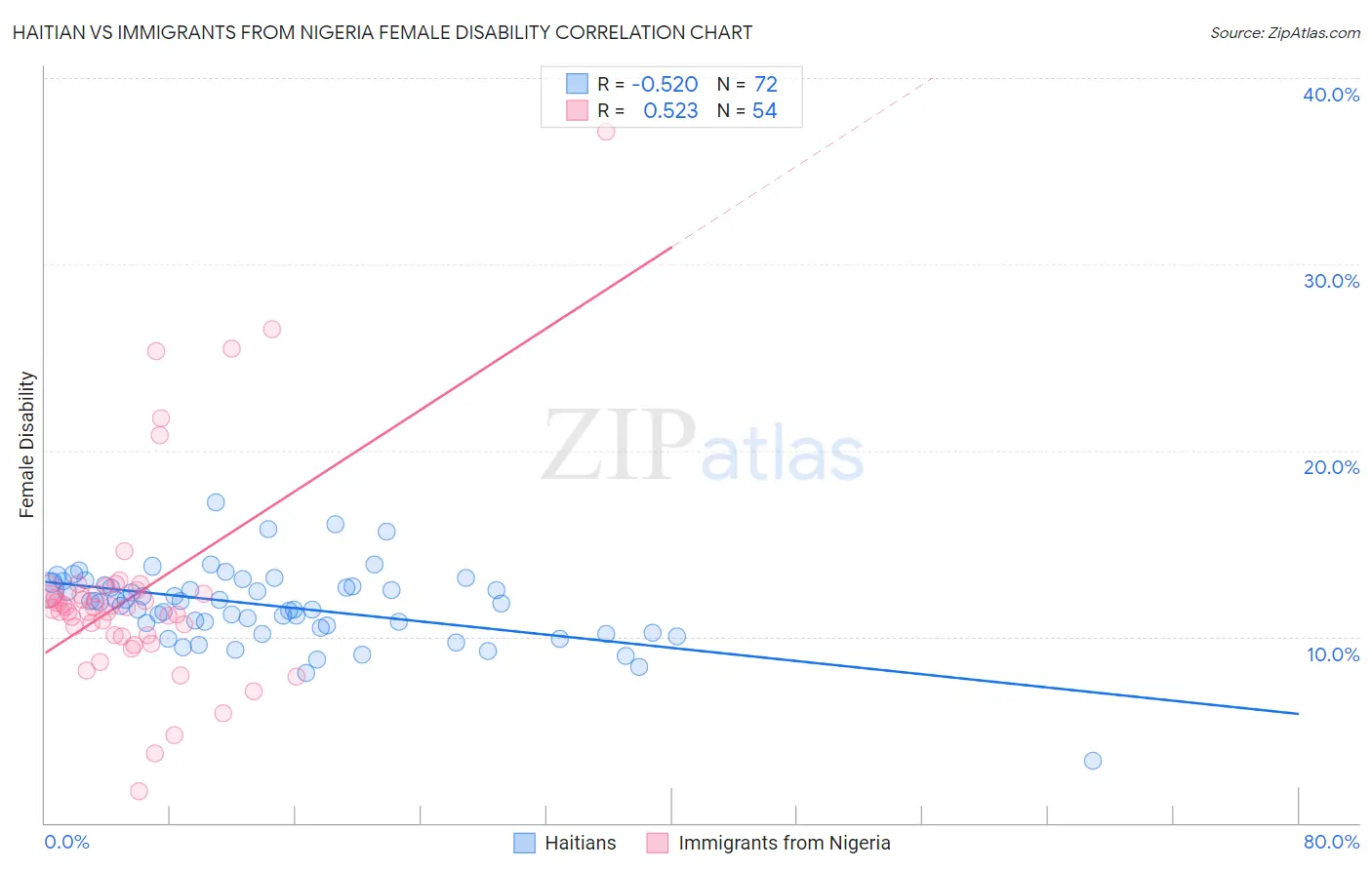 Haitian vs Immigrants from Nigeria Female Disability