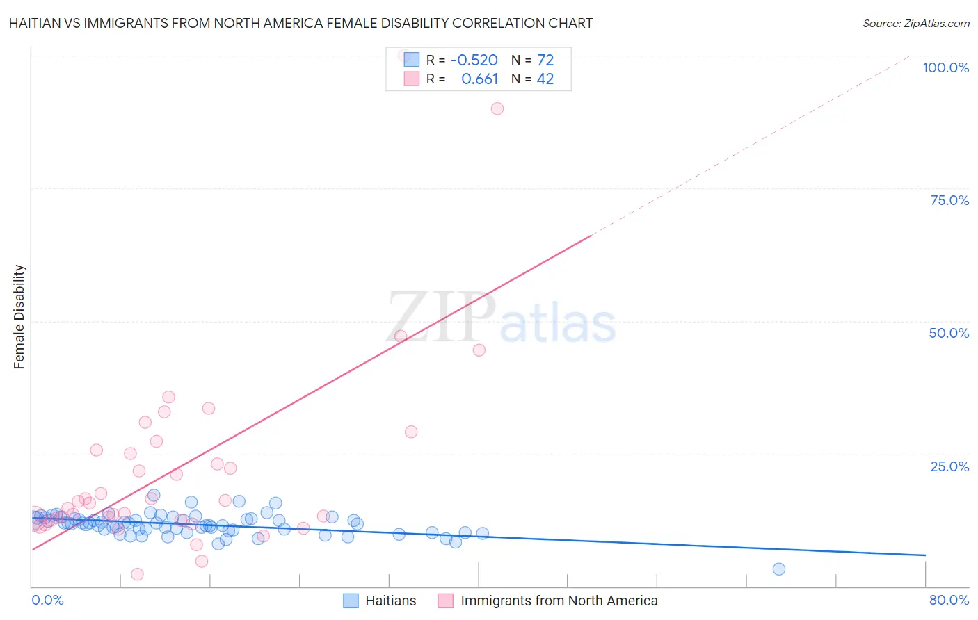 Haitian vs Immigrants from North America Female Disability