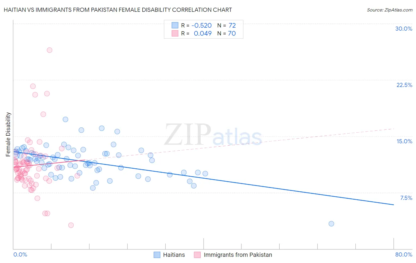 Haitian vs Immigrants from Pakistan Female Disability