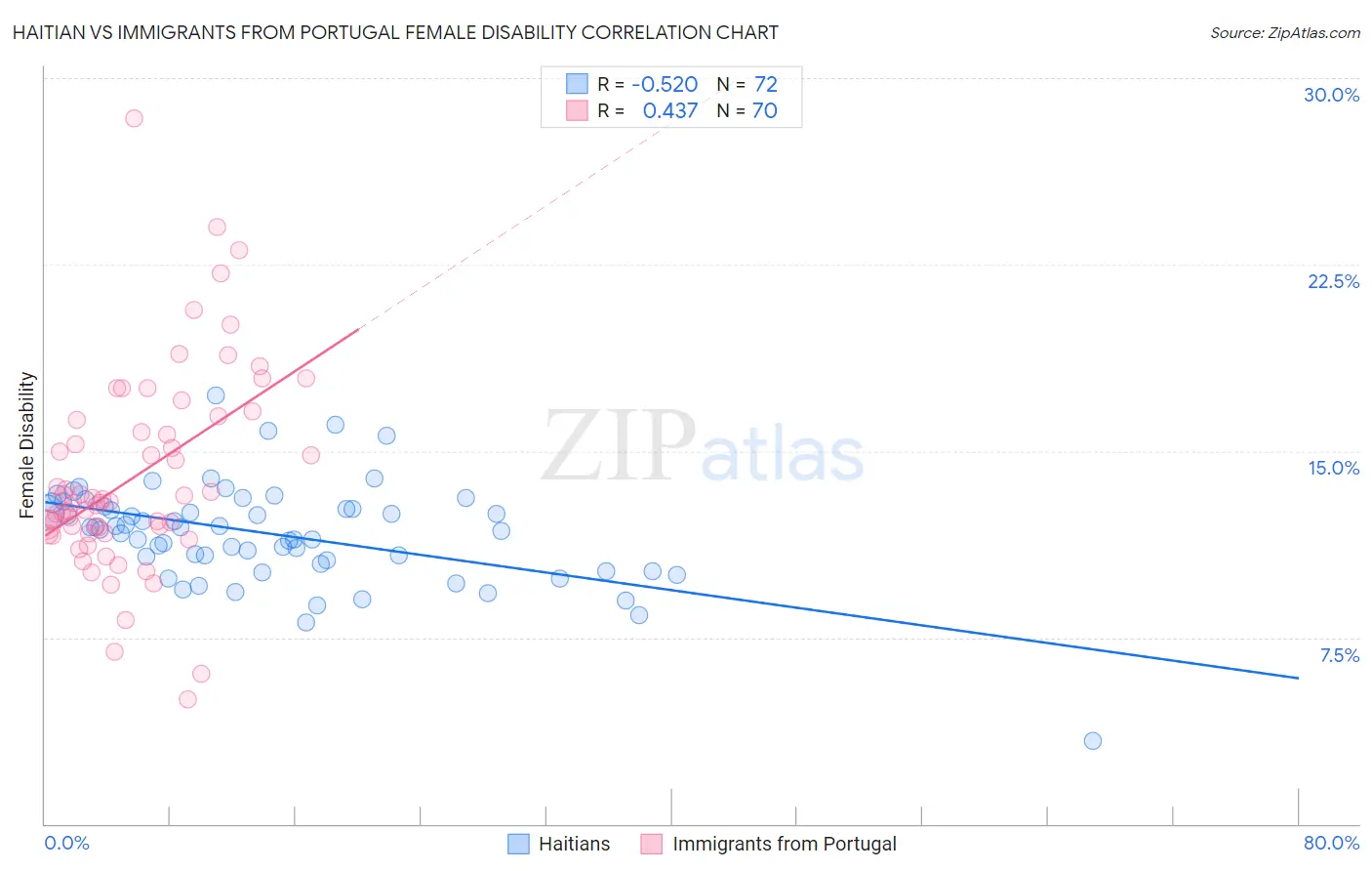 Haitian vs Immigrants from Portugal Female Disability
