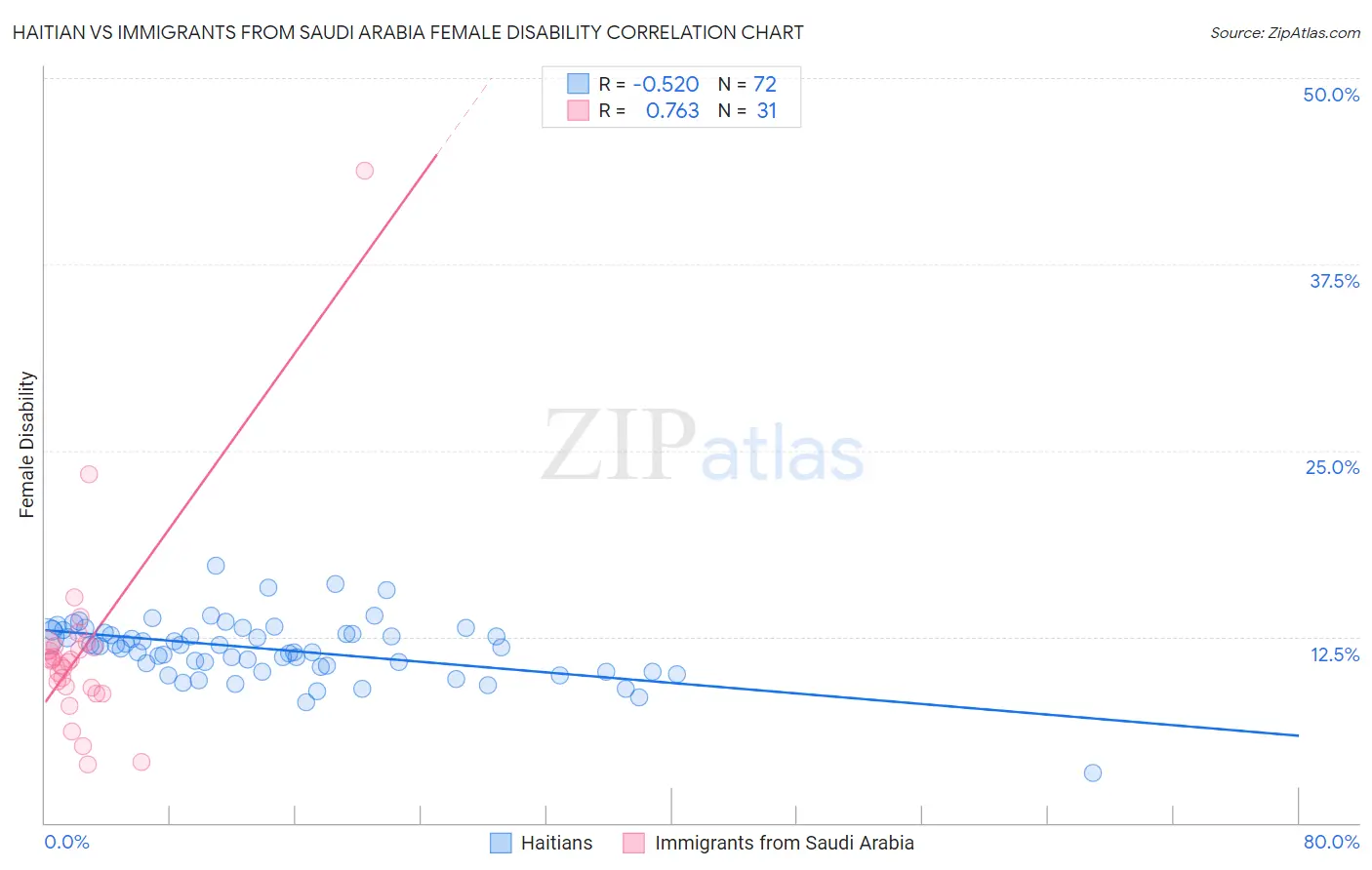Haitian vs Immigrants from Saudi Arabia Female Disability