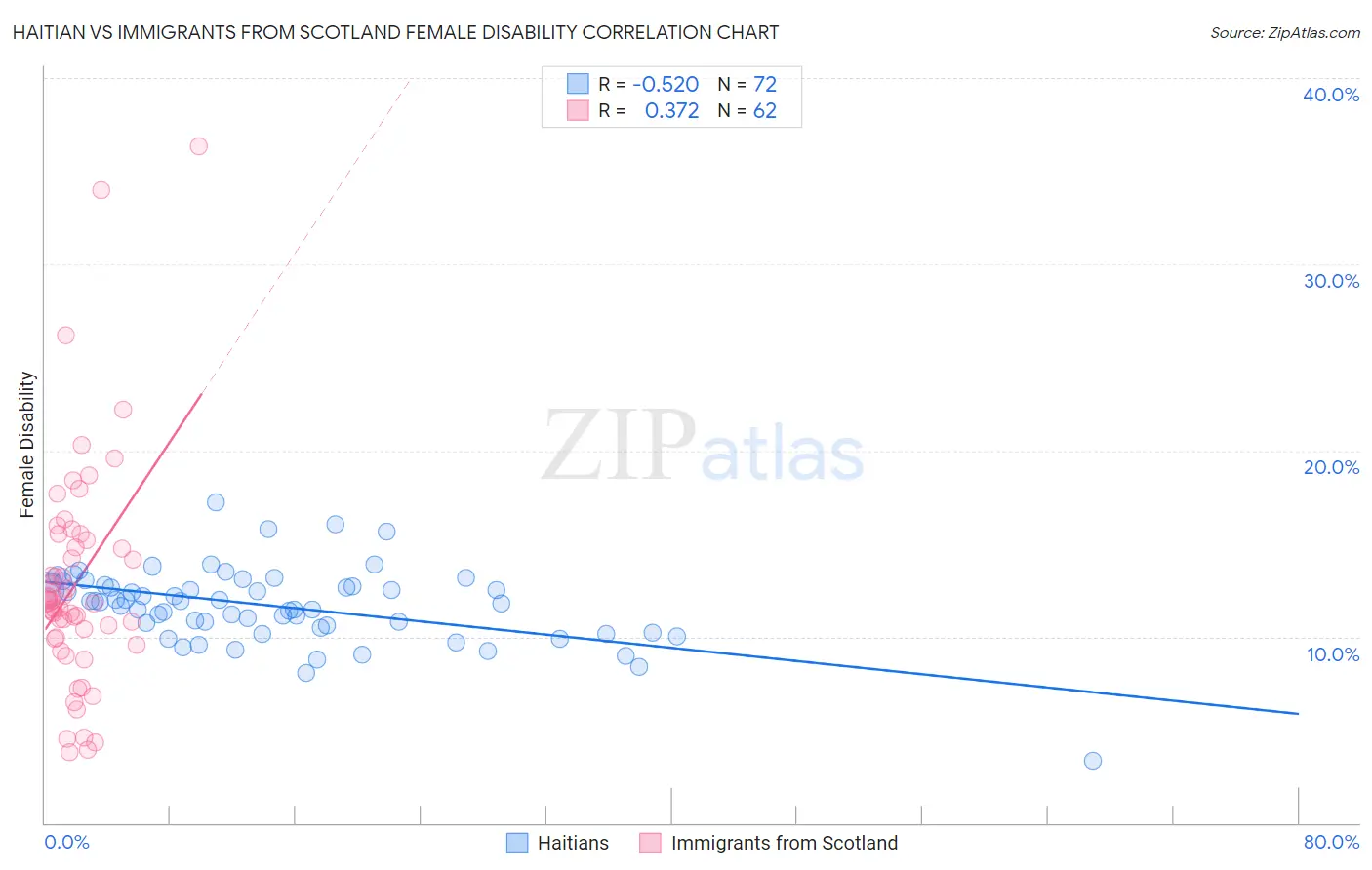 Haitian vs Immigrants from Scotland Female Disability