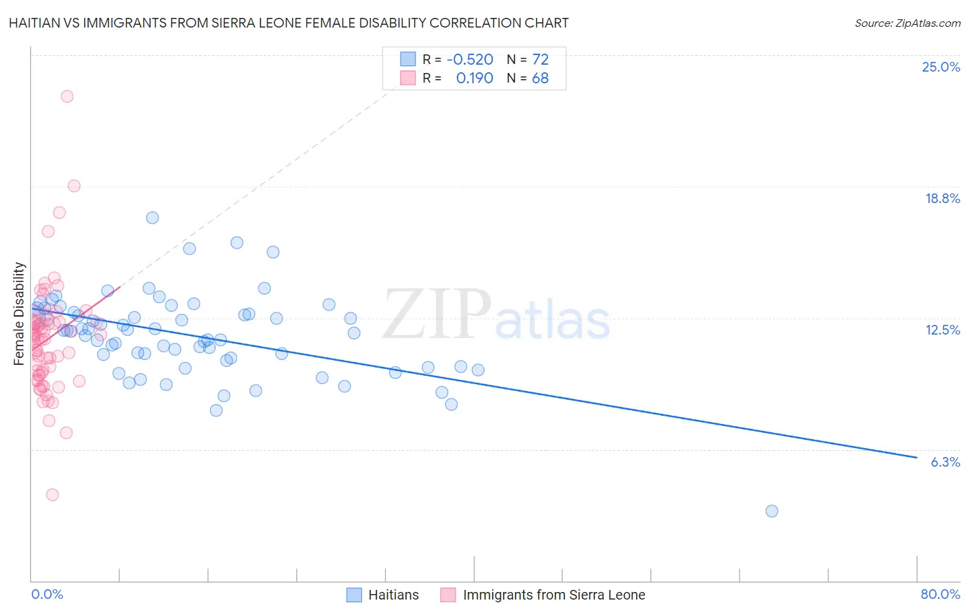 Haitian vs Immigrants from Sierra Leone Female Disability