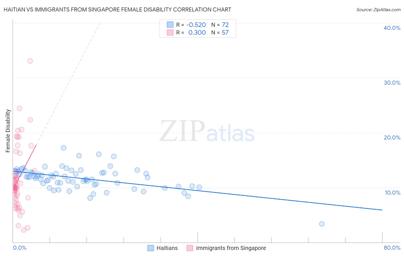 Haitian vs Immigrants from Singapore Female Disability