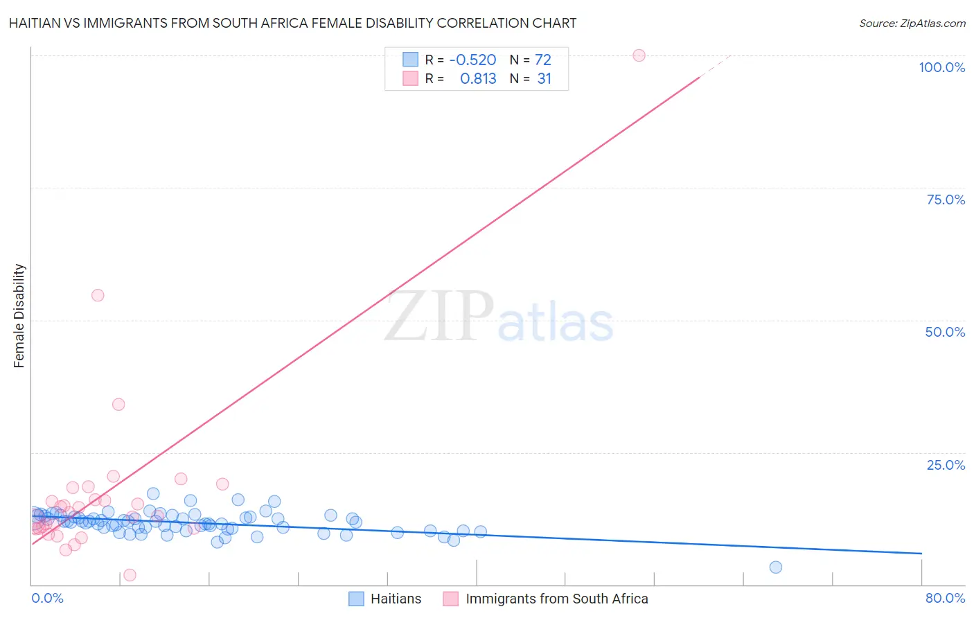 Haitian vs Immigrants from South Africa Female Disability