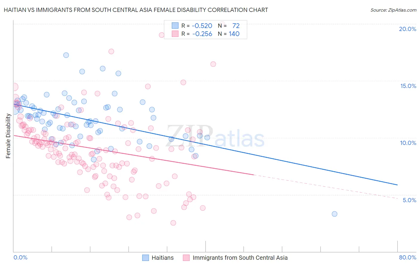 Haitian vs Immigrants from South Central Asia Female Disability