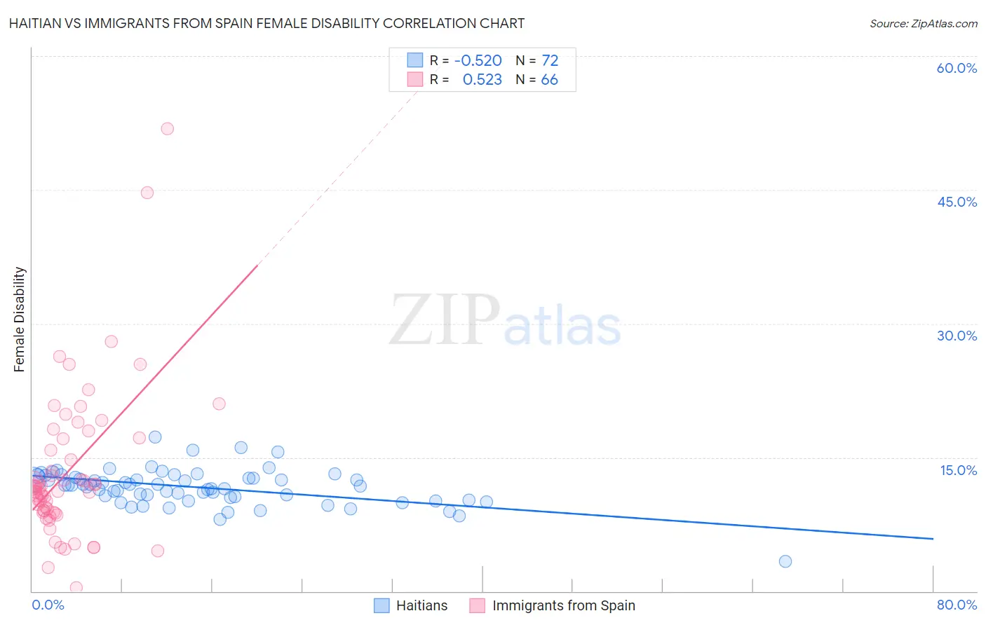 Haitian vs Immigrants from Spain Female Disability