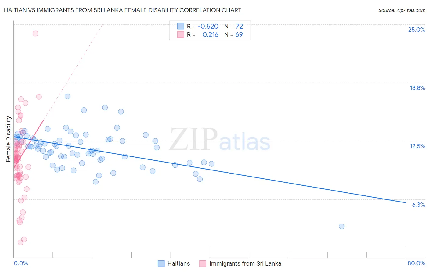 Haitian vs Immigrants from Sri Lanka Female Disability