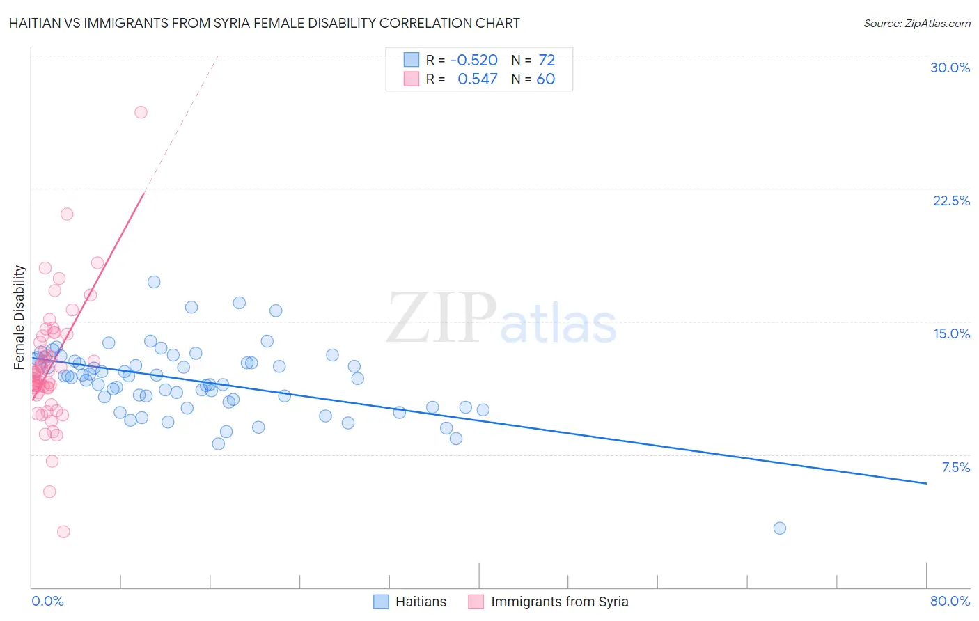 Haitian vs Immigrants from Syria Female Disability