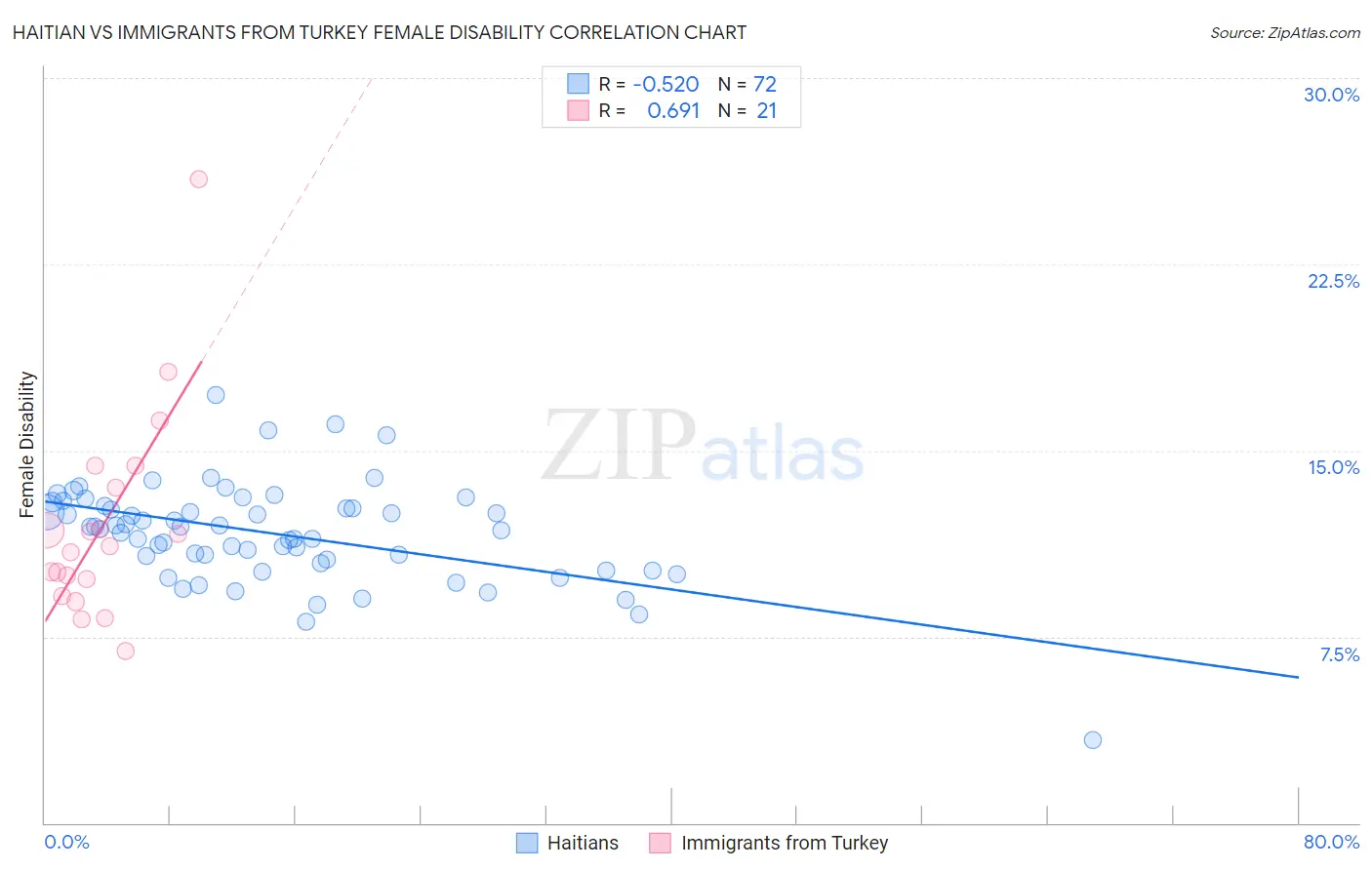 Haitian vs Immigrants from Turkey Female Disability