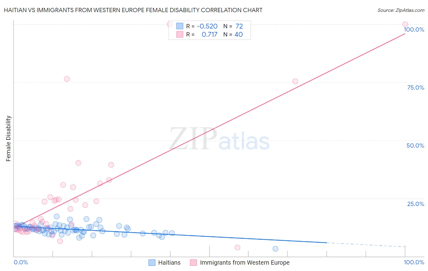 Haitian vs Immigrants from Western Europe Female Disability