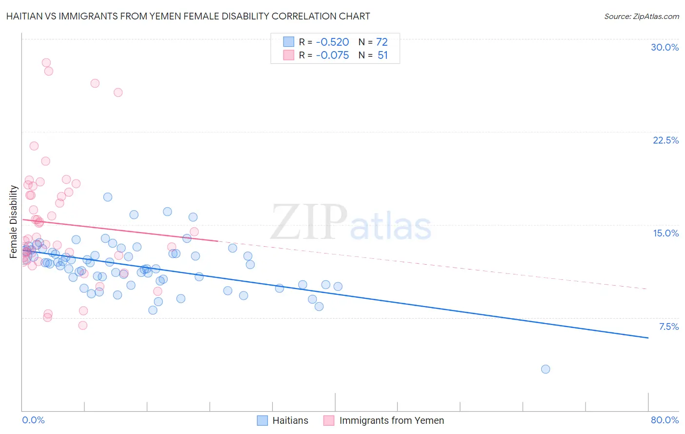 Haitian vs Immigrants from Yemen Female Disability