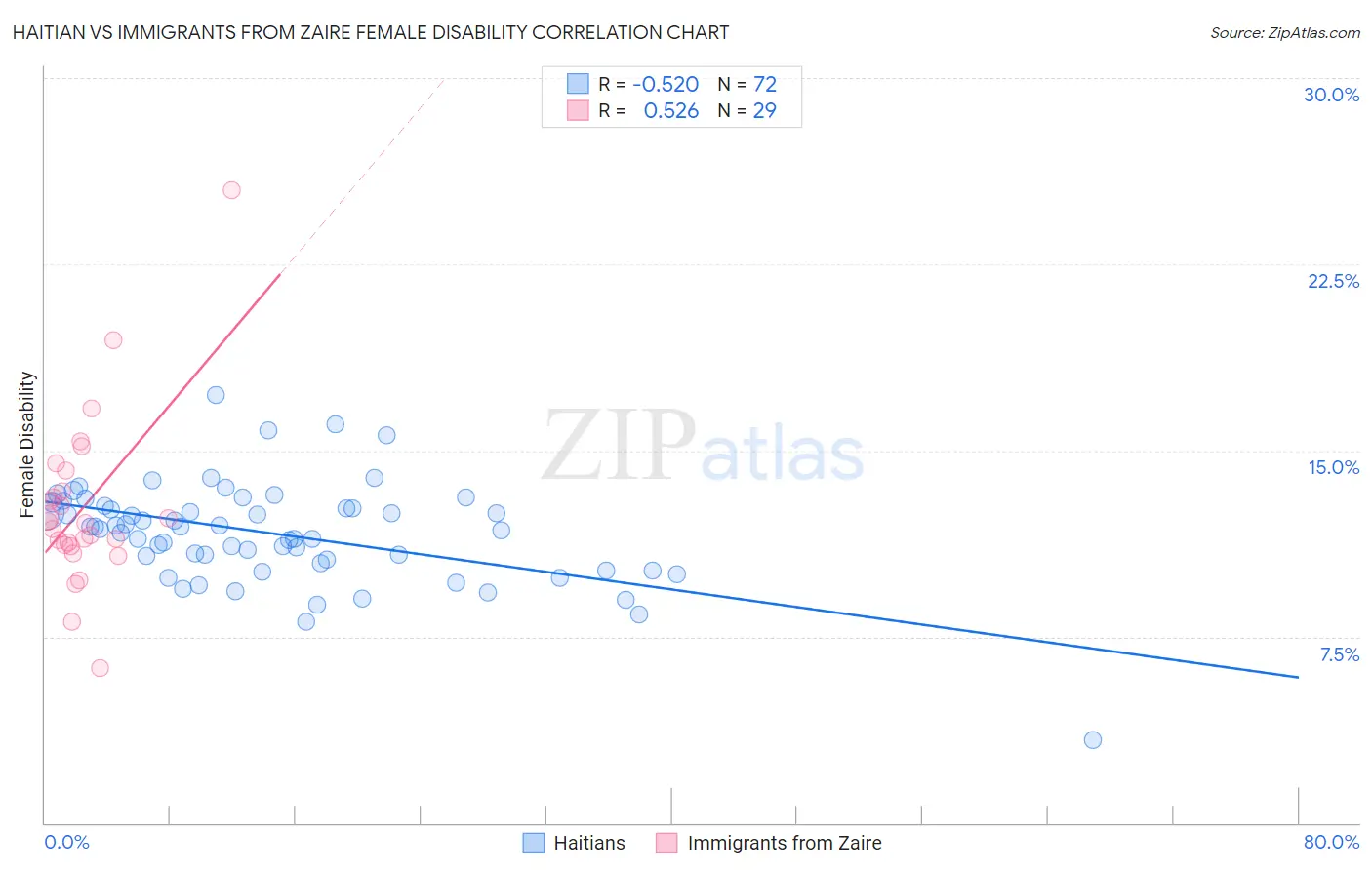 Haitian vs Immigrants from Zaire Female Disability