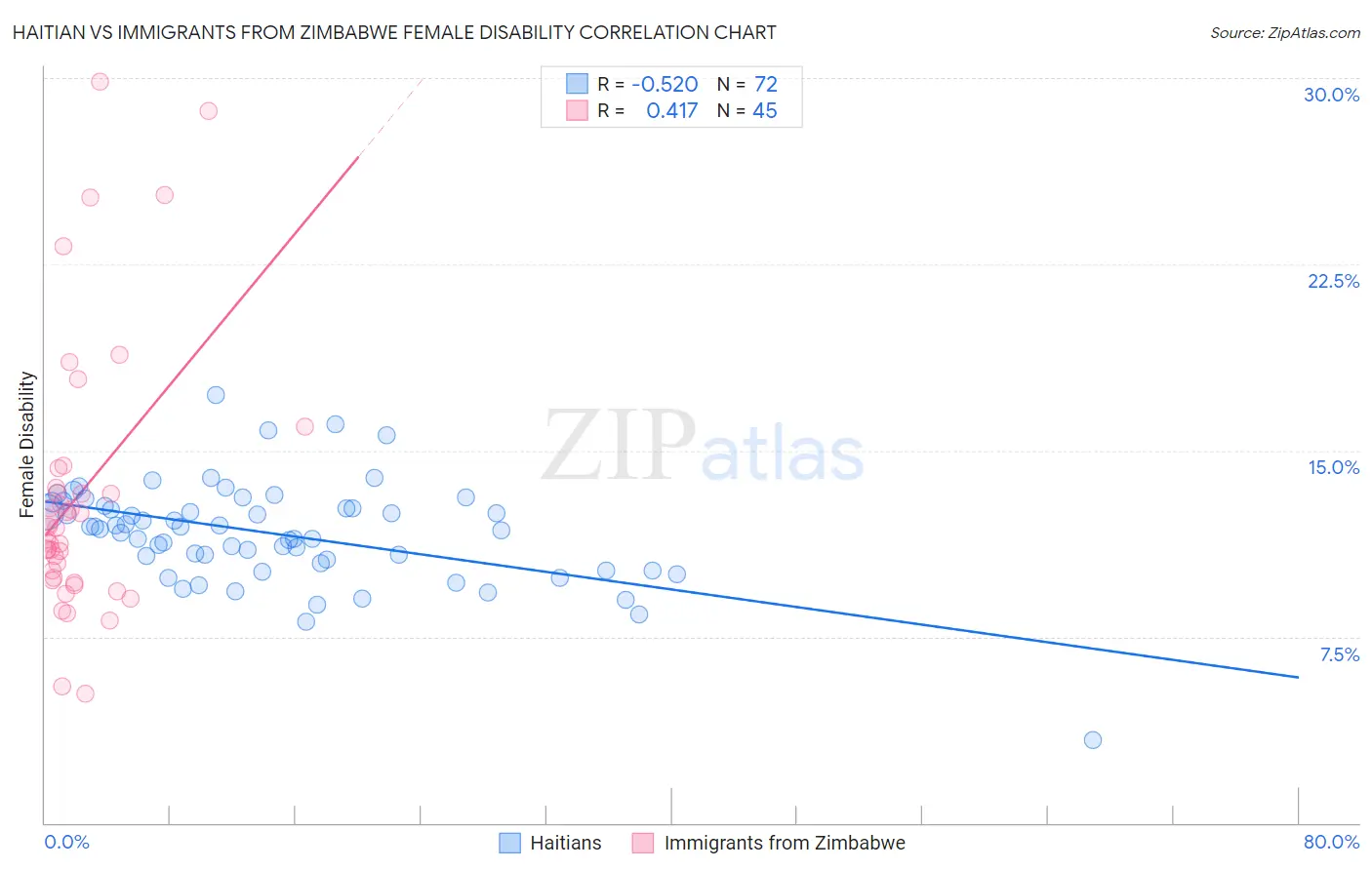 Haitian vs Immigrants from Zimbabwe Female Disability