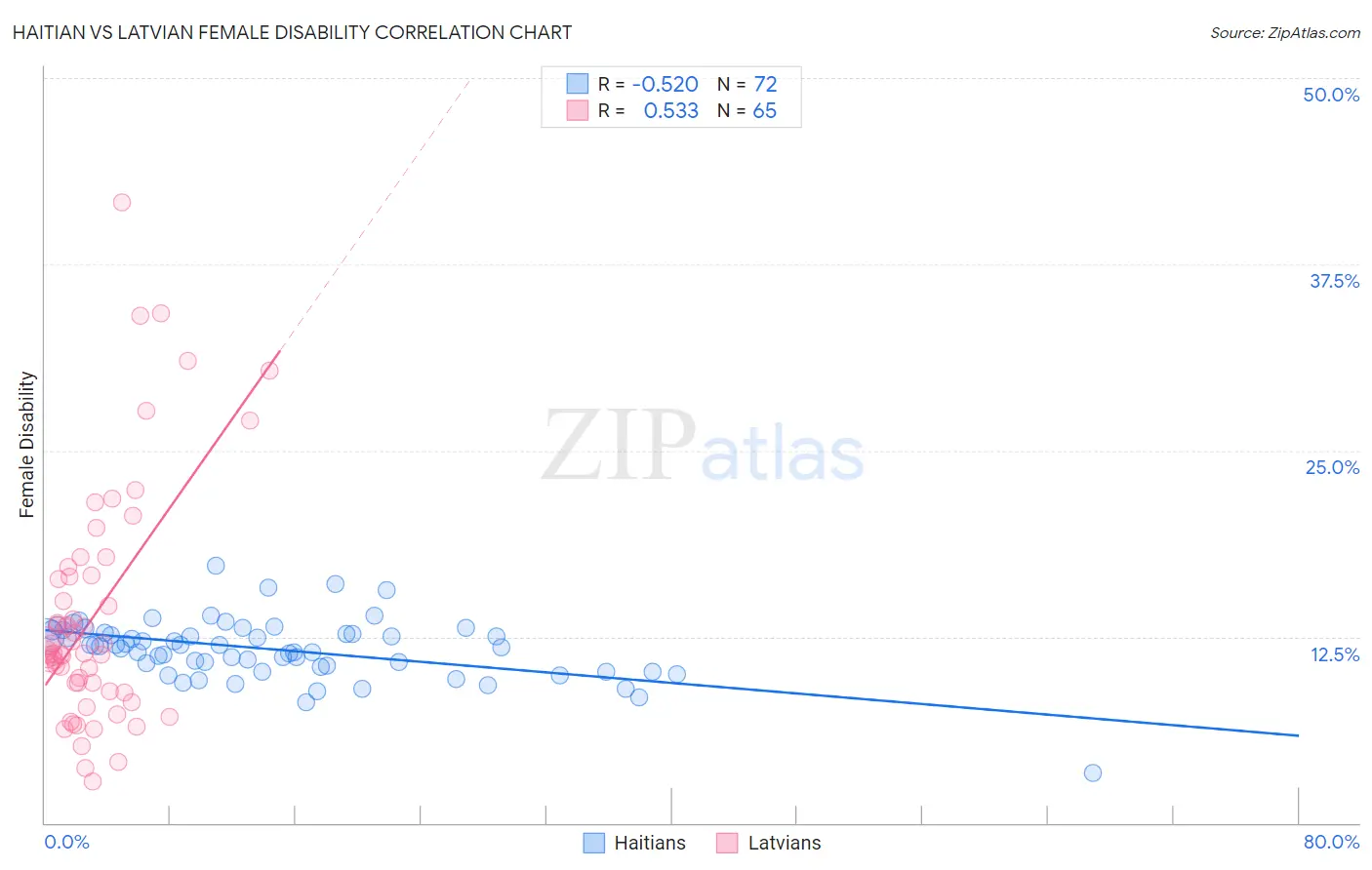 Haitian vs Latvian Female Disability