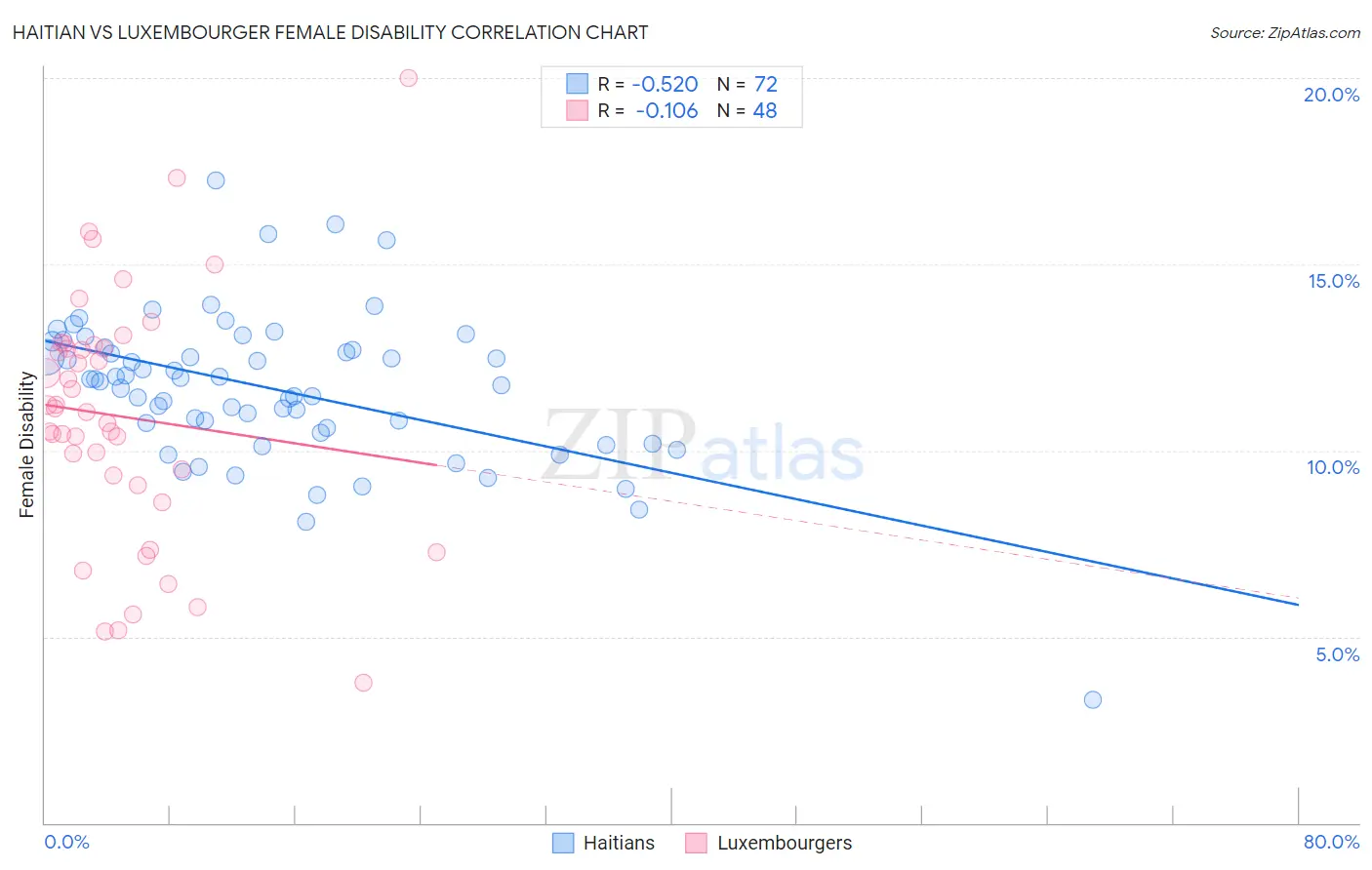 Haitian vs Luxembourger Female Disability