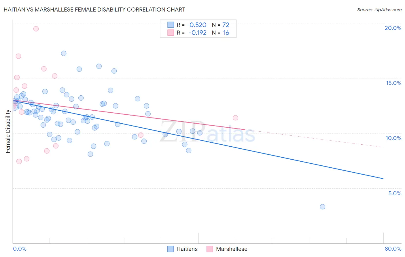 Haitian vs Marshallese Female Disability