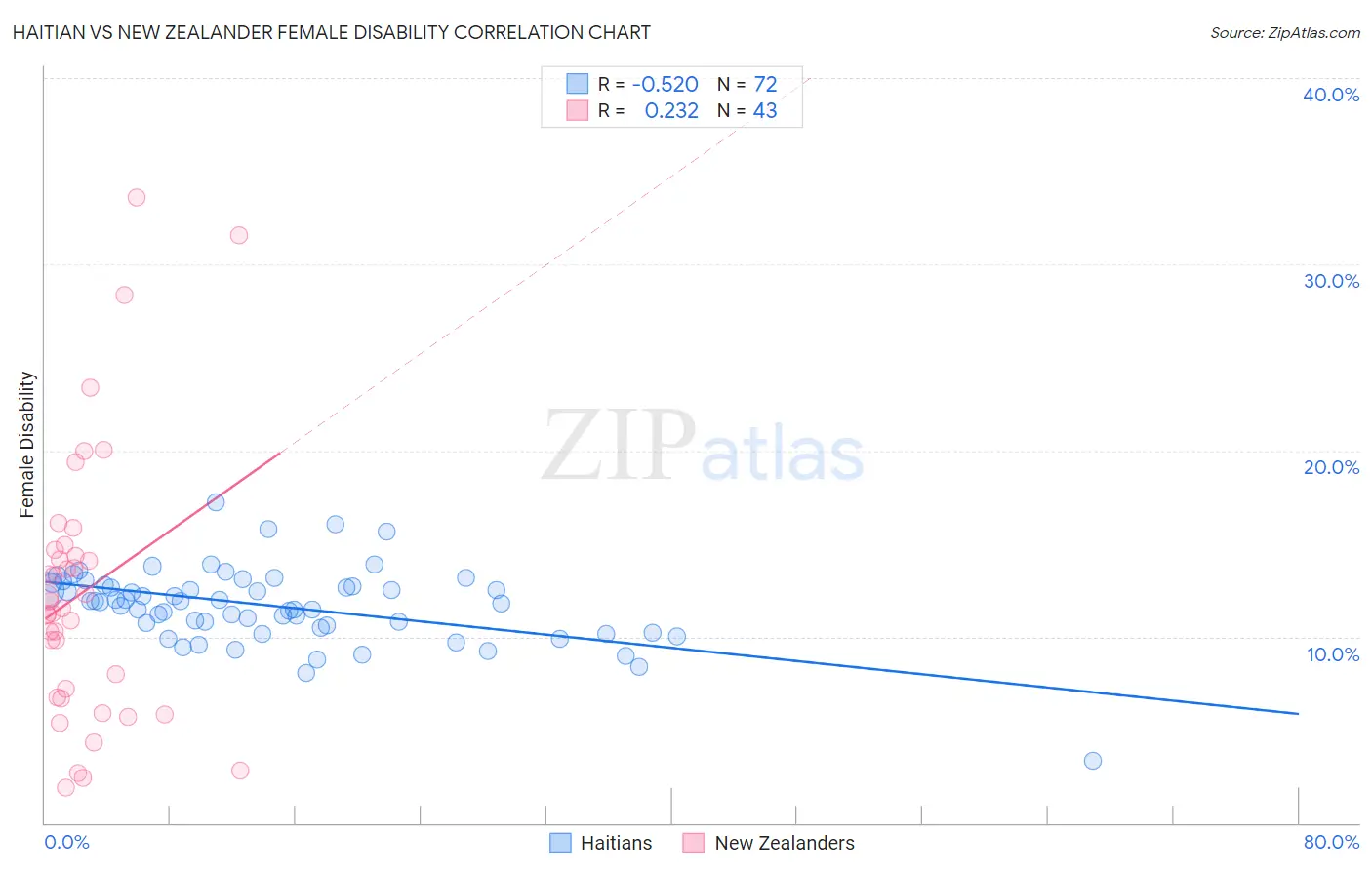 Haitian vs New Zealander Female Disability