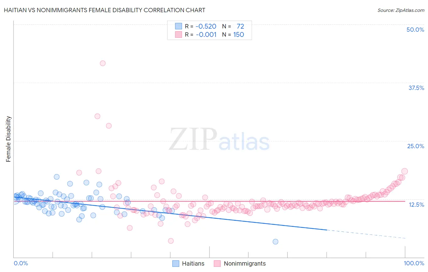Haitian vs Nonimmigrants Female Disability