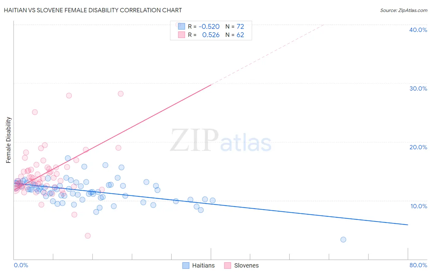 Haitian vs Slovene Female Disability