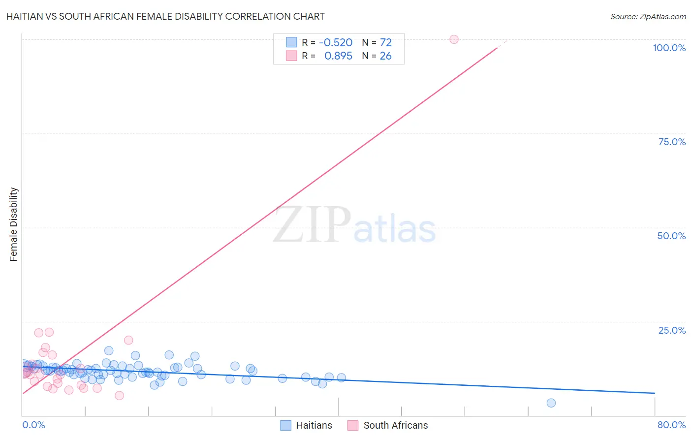 Haitian vs South African Female Disability