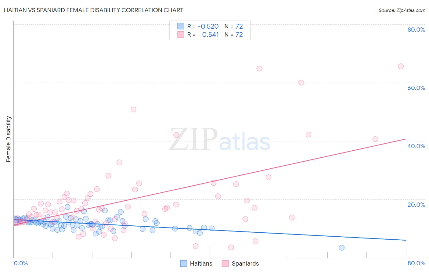 Haitian vs Spaniard Female Disability