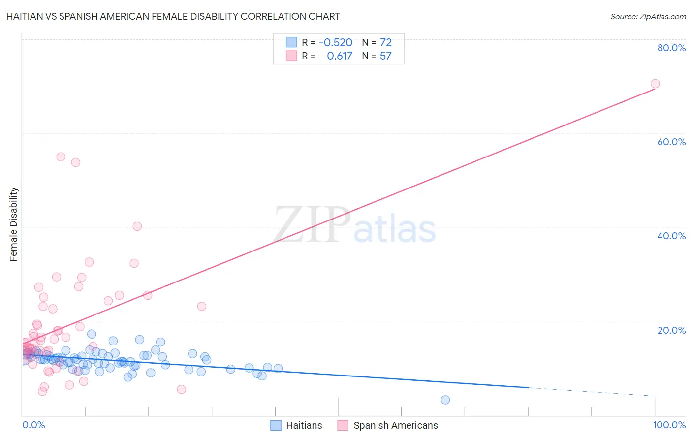 Haitian vs Spanish American Female Disability