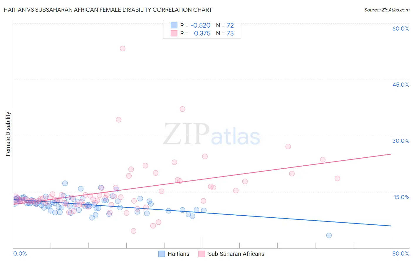 Haitian vs Subsaharan African Female Disability