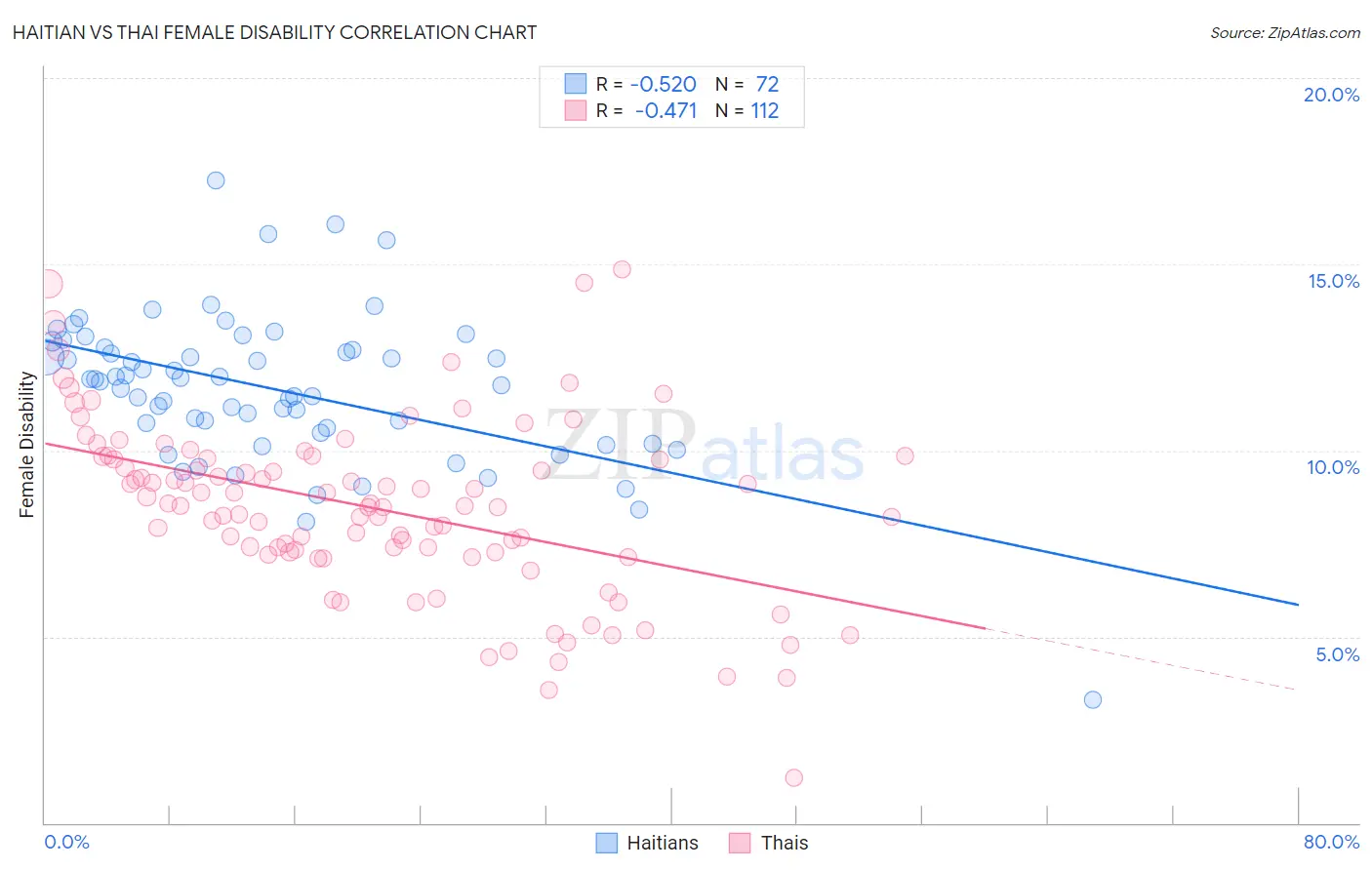 Haitian vs Thai Female Disability