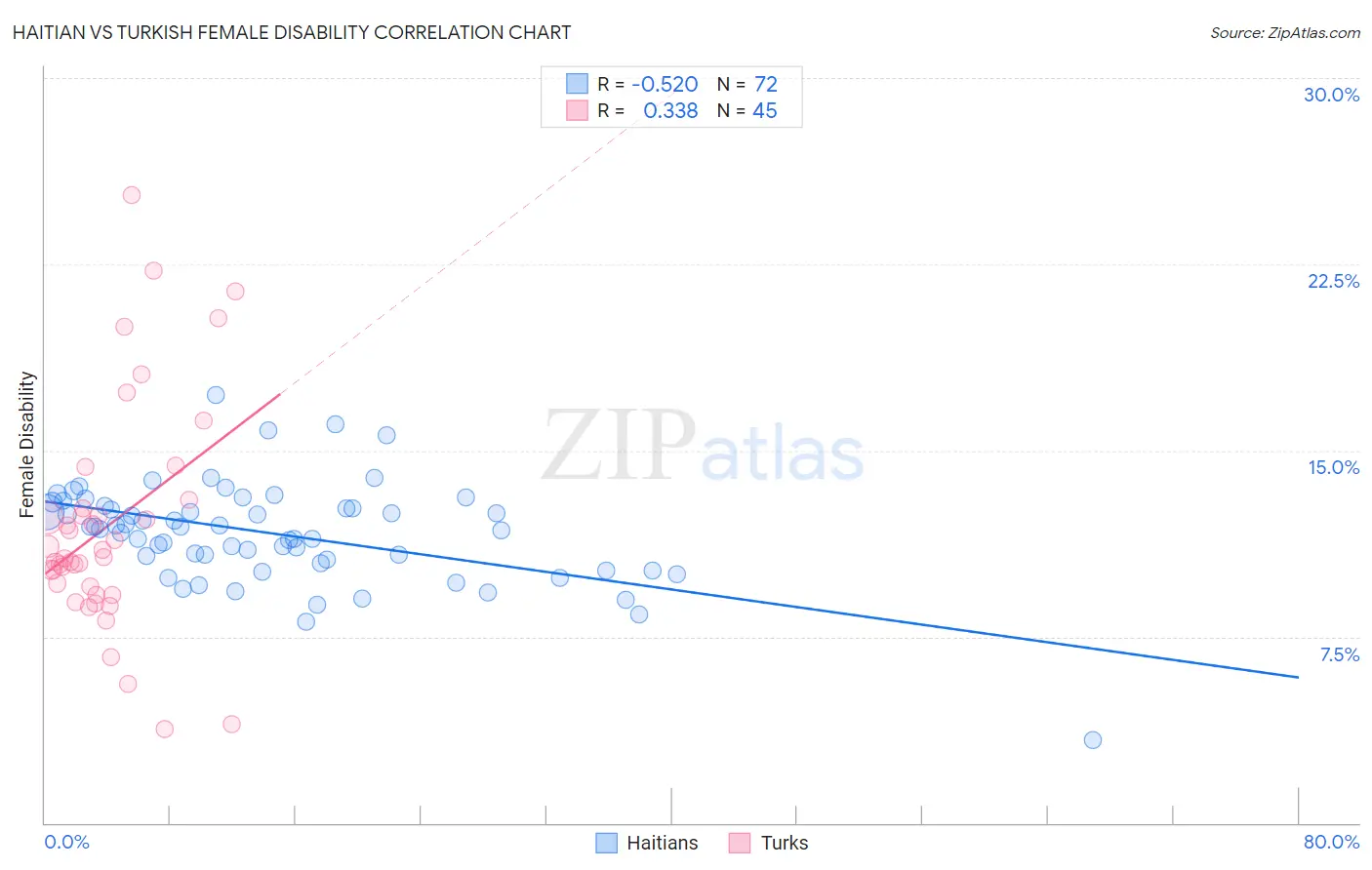 Haitian vs Turkish Female Disability