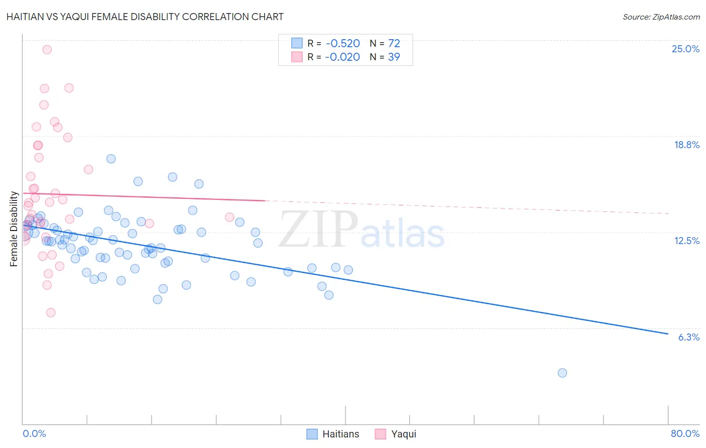 Haitian vs Yaqui Female Disability