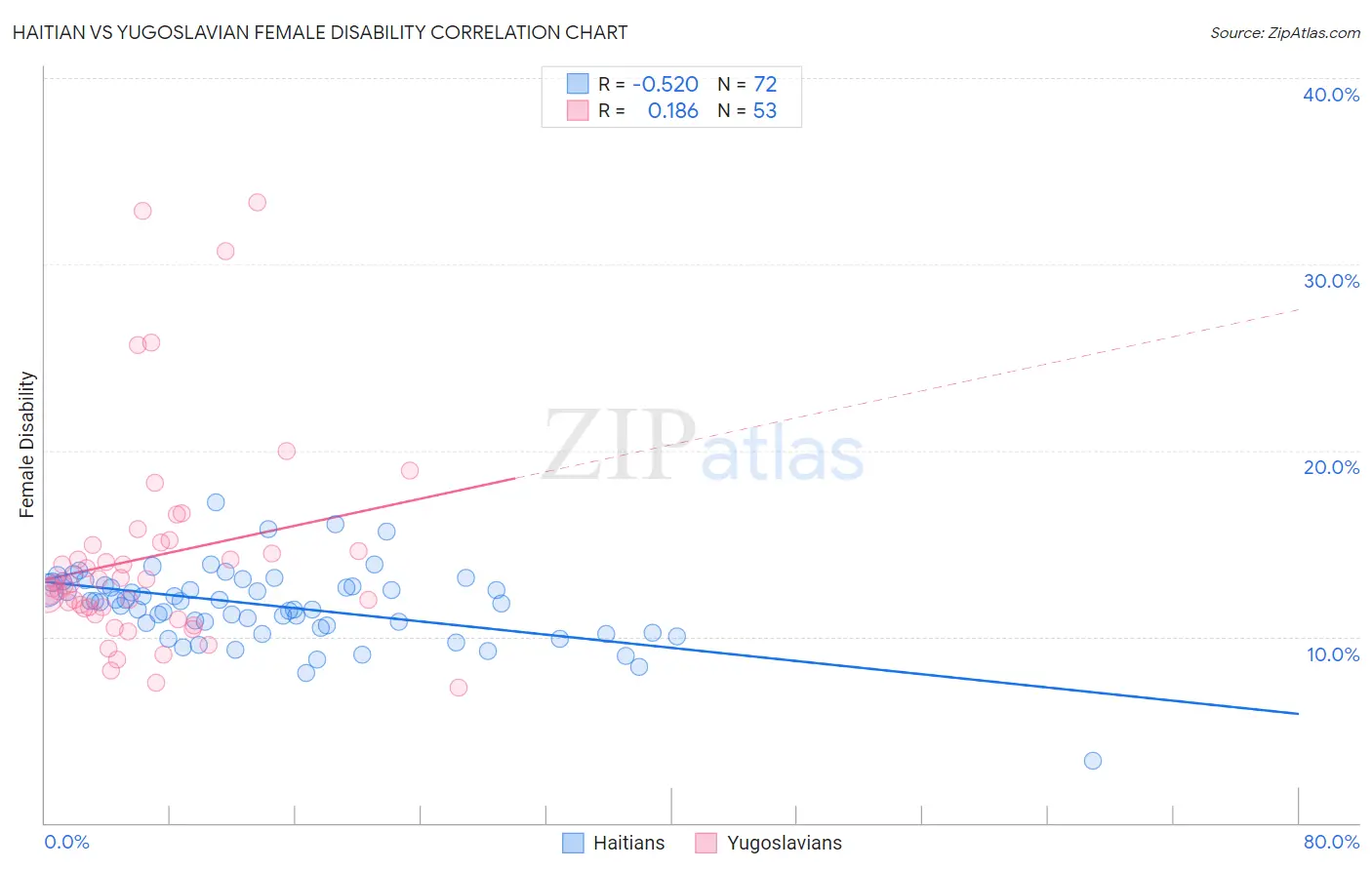 Haitian vs Yugoslavian Female Disability